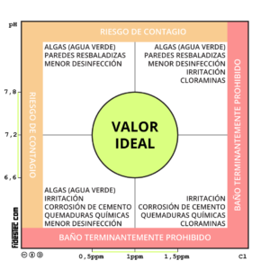 Cuadrante de relación entre el cloro y el pH en piscinas